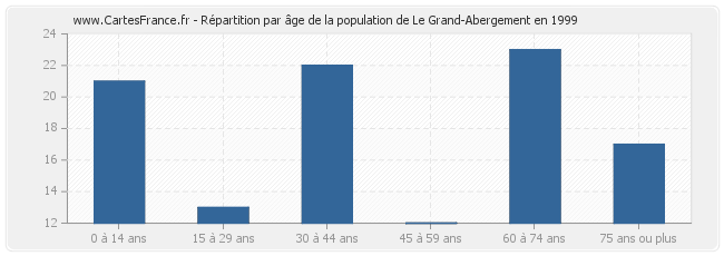 Répartition par âge de la population de Le Grand-Abergement en 1999